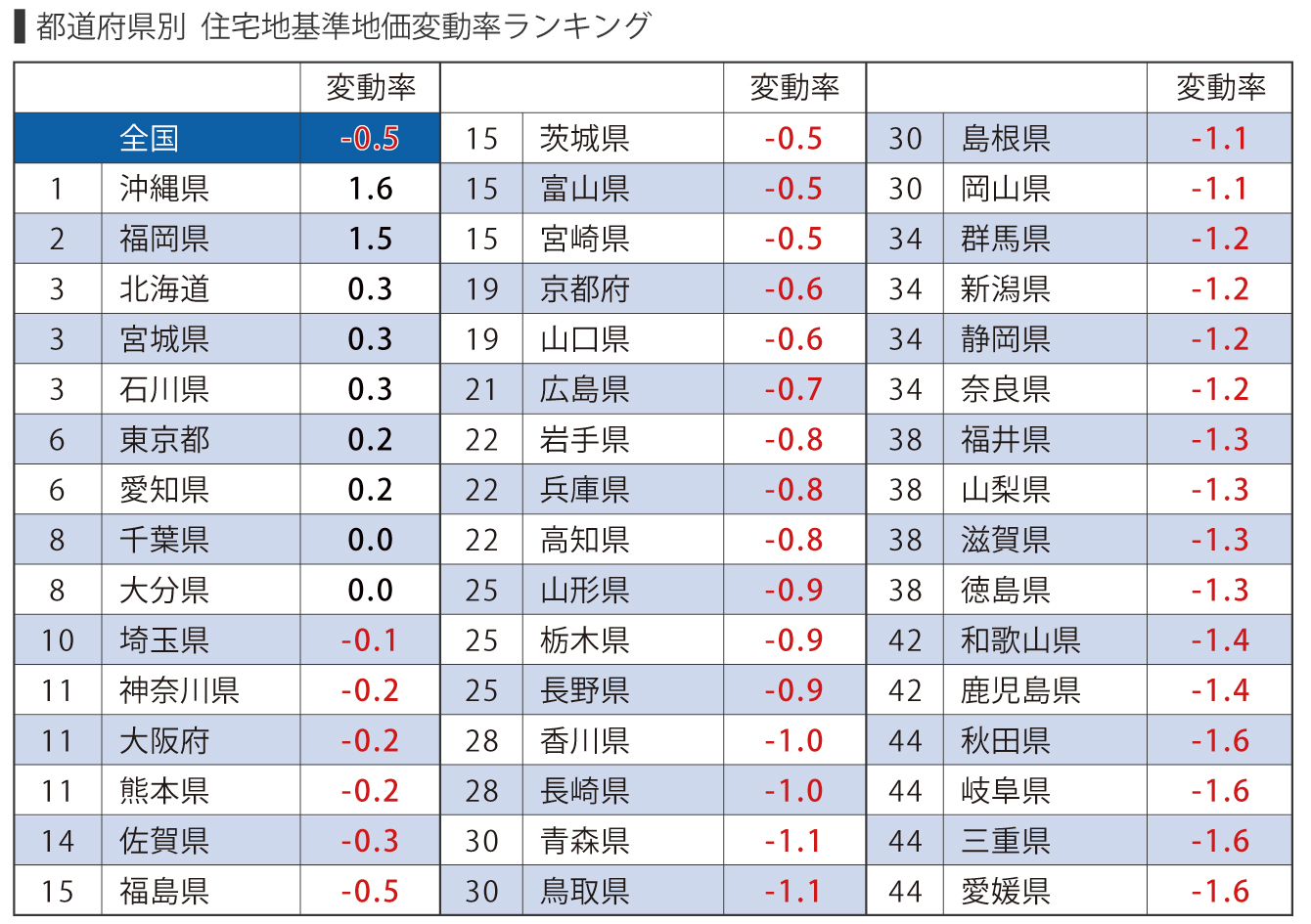 都道府県別 住宅地基準地価変動率ランキング
