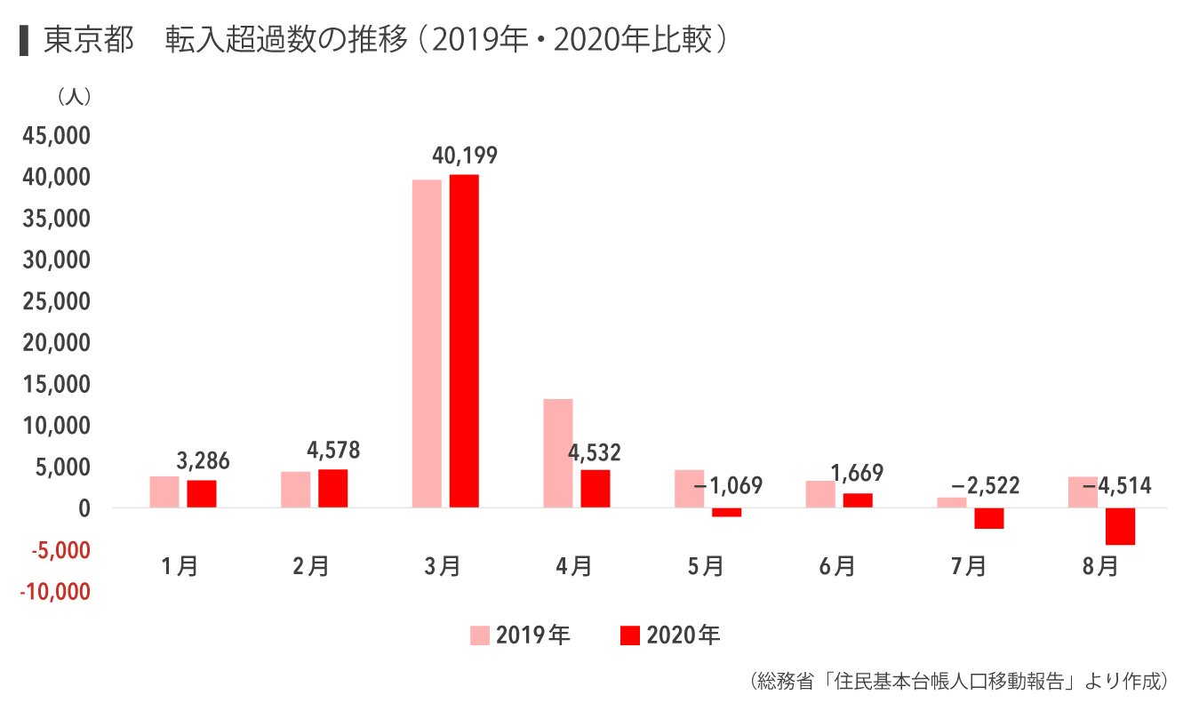 東京都　転入超過数の推移（2019年・2020年比較）