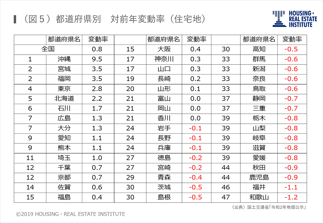 図5 都道府県別　対前年変動率（住宅地）