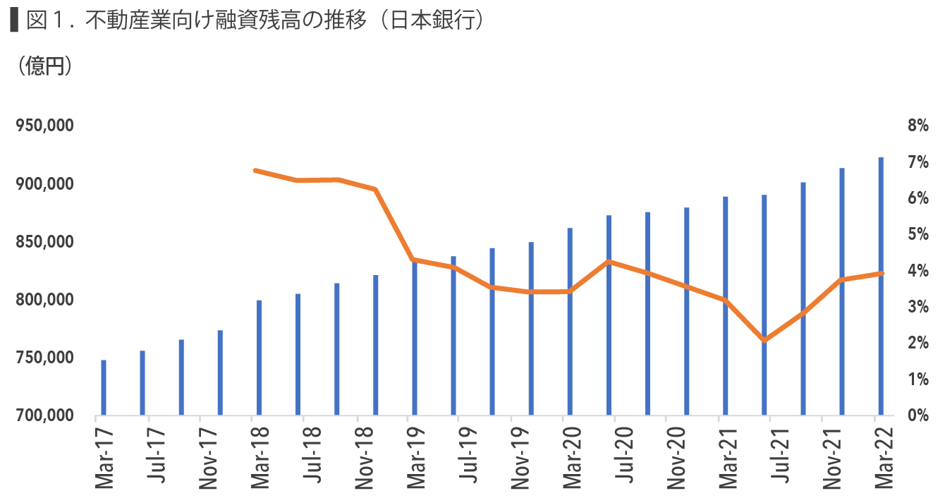 不動産業向け融資残高の推移（日本銀行）