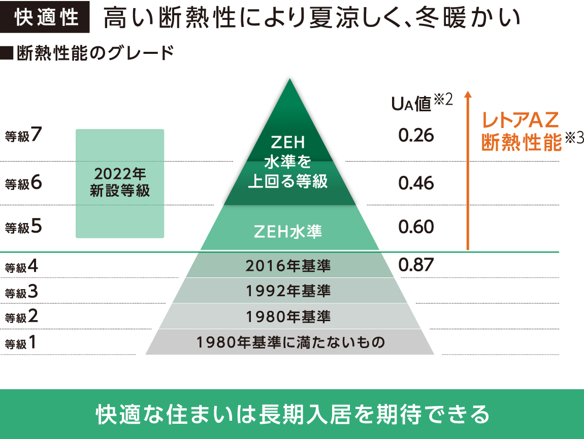 快適性。ゼッチ水準を上回る等級のレトアエーゼットの断熱性能により、夏涼しく、冬暖かい。