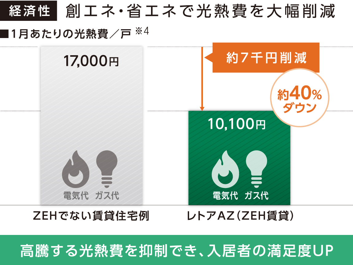 経済性。創エネ、省エネにより、1か月あたりの1戸あたりの光熱費は、ゼッチではない賃貸住宅より約40パーセントダウン。